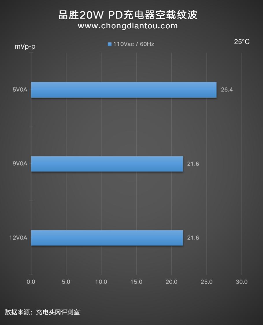 苹果18w快充头推荐品胜18w充电器,苹果品胜充电器快充好吗
