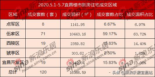宜昌7月楼市销量排行榜,宜昌楼市2月销量如何