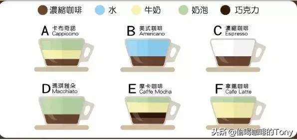 卡布奇诺摩卡玛琪雅朵的区别,拿铁玛琪雅朵和拿铁的区别