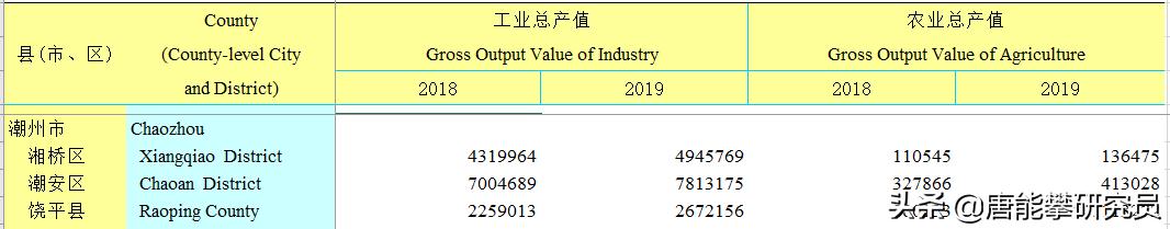 饶平vs惠来,潮州饶平县经济