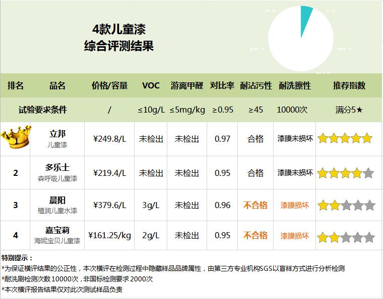 儿童墙面漆十大排名,抗甲醛儿童墙面漆