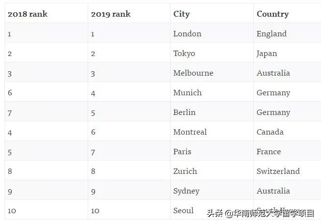 留学英国大学排名,留学英国前十叫啥