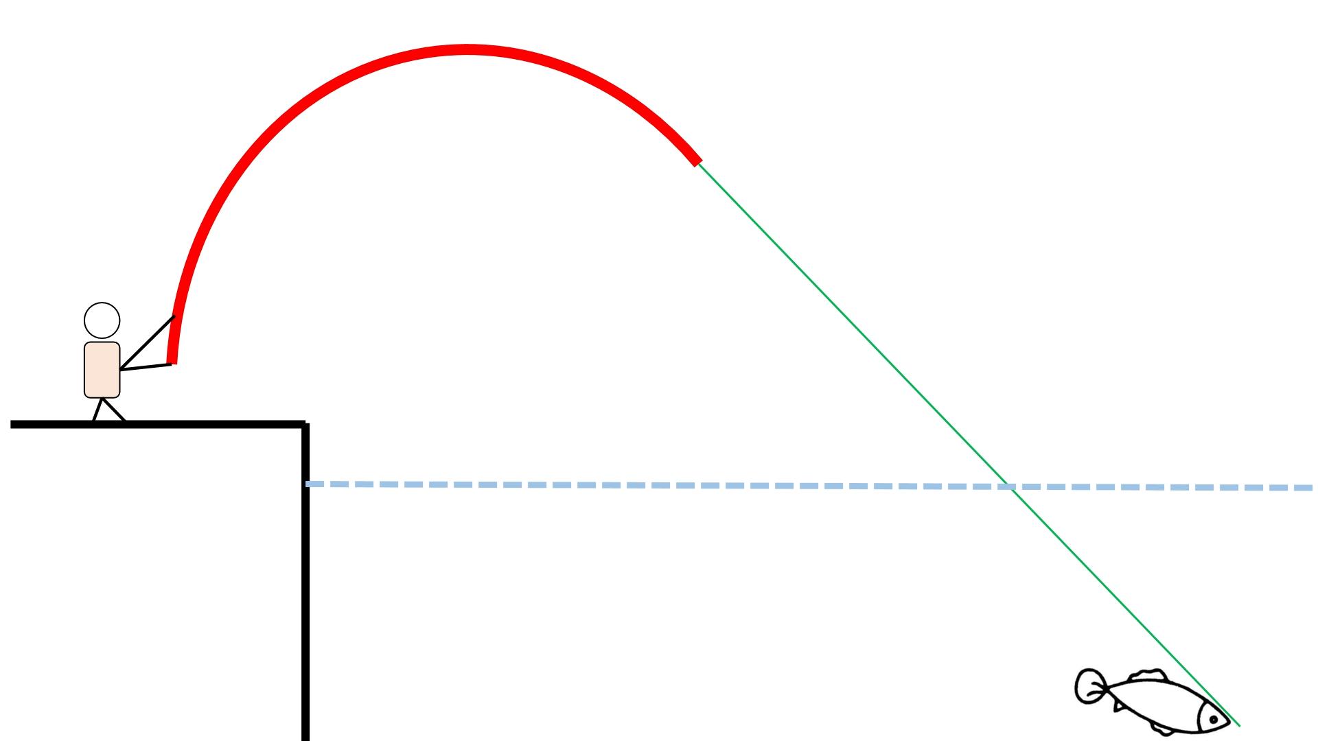 日本短节鱼竿测评,日本鱼竿偏软吗