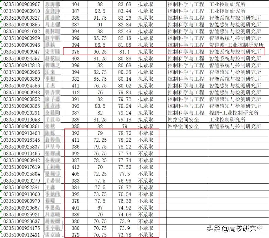 浙大考研成绩公布时间2024,浙大2021专硕考研录取名单