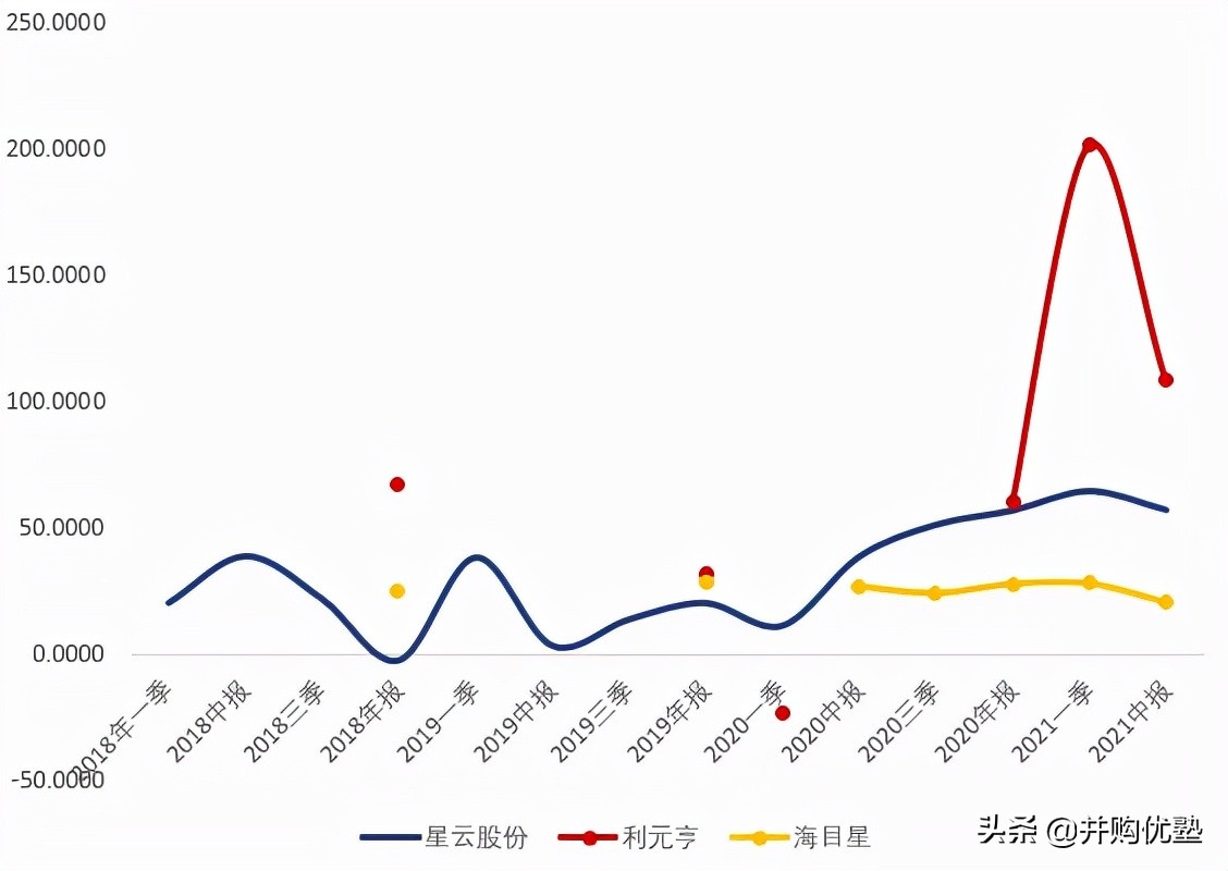 海目星与大族激光对比,海目星与宁德时代