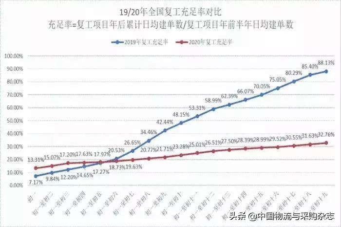 路歌：物流项目复工比例仅为去年同期的五分之一