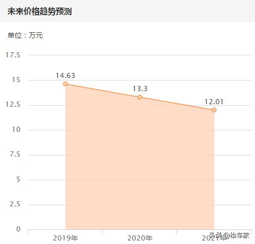 15万买b级新车推荐,15万左右买什么奔驰c200