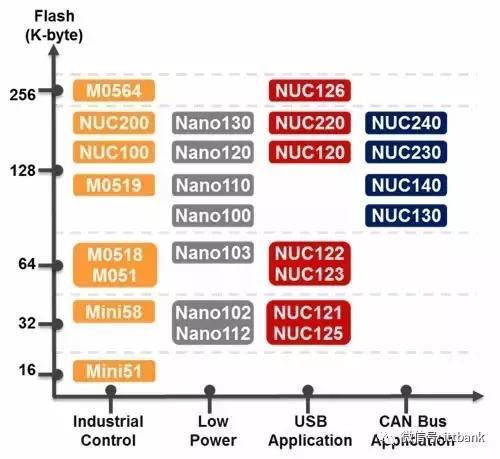 上海微控制器mcu推荐,mcu微控制器有哪些型号
