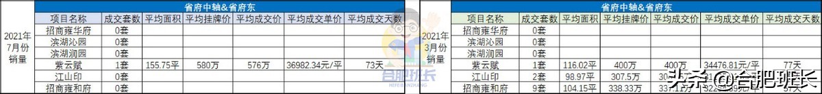 滨湖二手房热度排行,3月70城新房二手房成交量上升