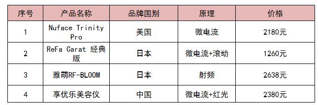 25-30岁美容仪测评,美容仪测评哪个好用