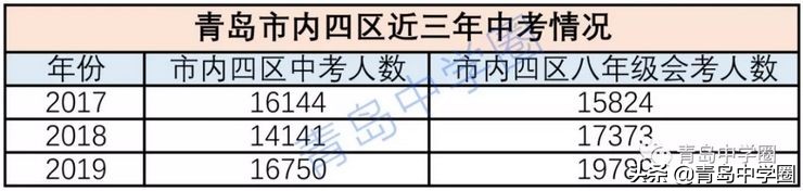 青岛盟诺学校青岛二中,青岛中学考入青岛二中的人数
