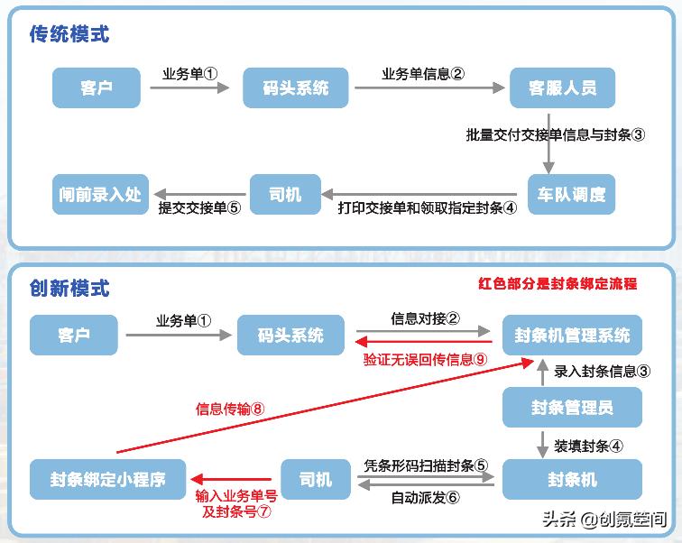 实力演绎明睿达“佛山中外运九江码头封条管理方案”斩获大奖