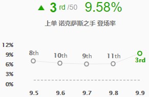 lol诺手上单怎么打纳尔,lol诺手上单对线技巧详解