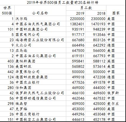 中国科技公司实力排名富士康第一,富士康全球各国员工总数排名