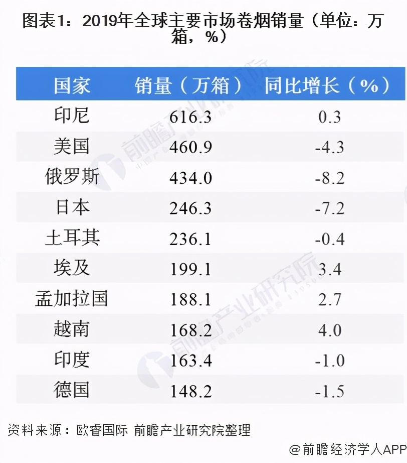 烟草制品市场前景,2022年全球烟草制品行业规模