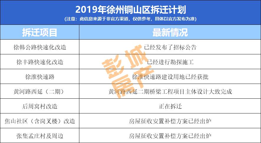 刚刚，徐州*迁拆**曝出大消息！市中心板块，周边房价20000+