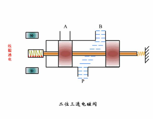 3位5通电磁阀工作原理教学视频,蒸汽电磁阀工作原理及常见故障