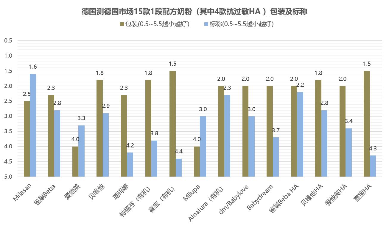 德国12款奶粉对比,国产配方婴幼儿奶粉哪款好