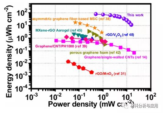 兰州大学：简易制造柔性石墨烯基微型超级电容器具有超高面域性能