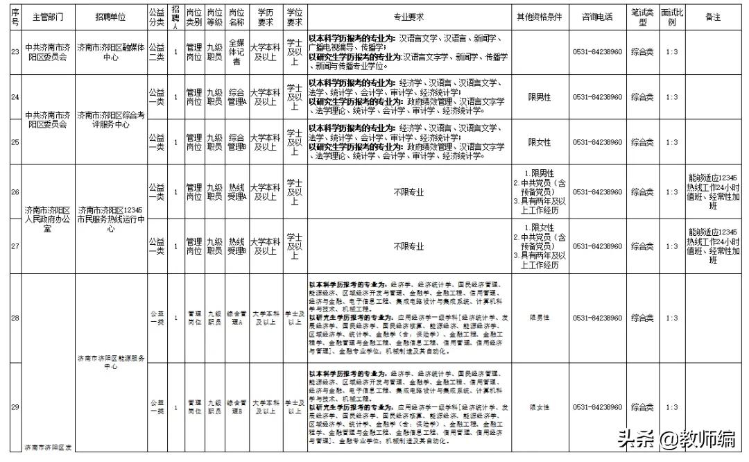 济南市济阳区最新招聘信息,2022年济阳事业编制招聘