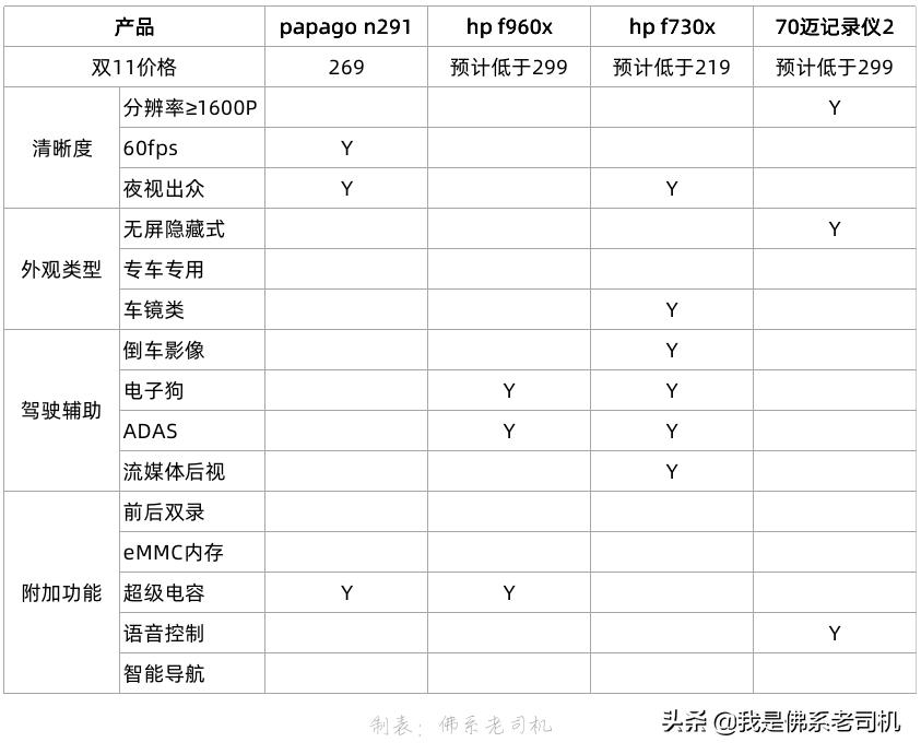 行车记录仪值得买前后双录推荐,双11行车记录仪价格
