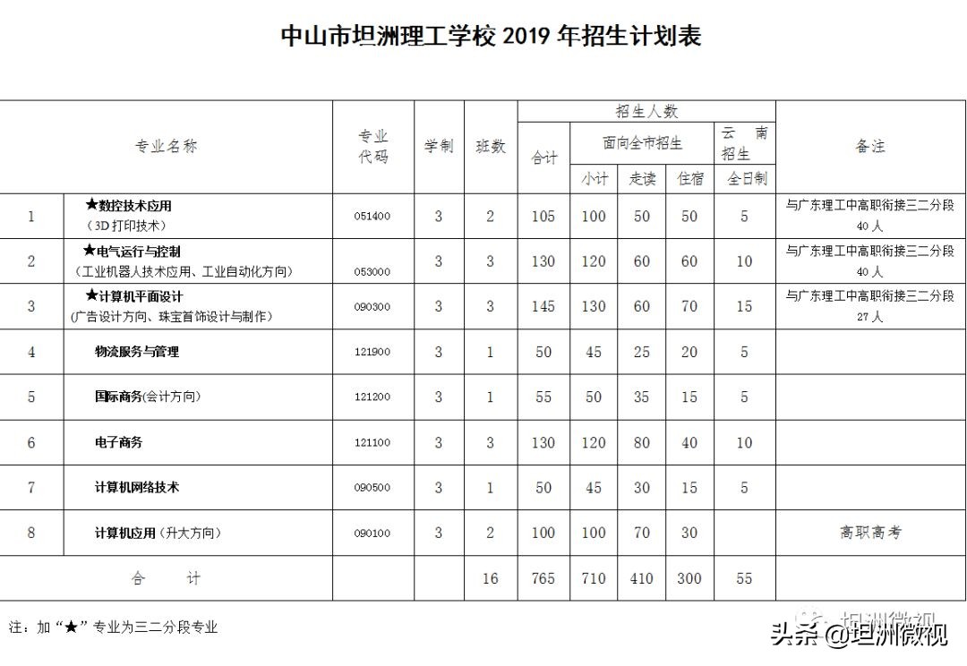 中山市坦洲镇理工学校招生标准,中山市坦洲理工学校