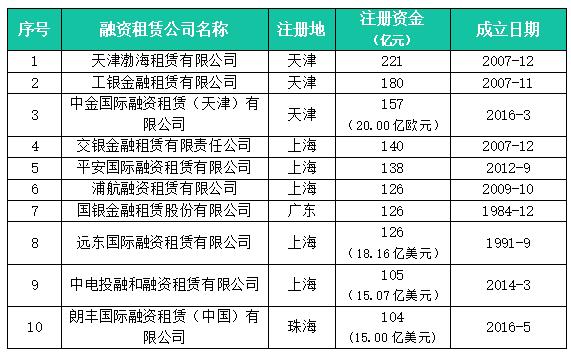 注册5亿融资租赁公司,中国十大融资租赁公司排名