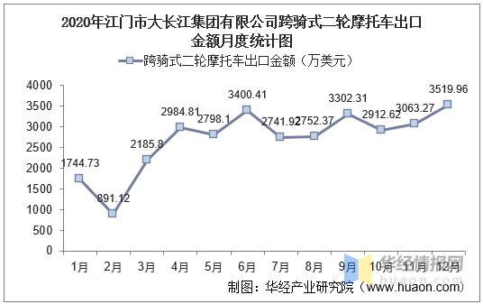 2020年江门市大长江集团有限公司跨骑式二轮摩托车出口数据