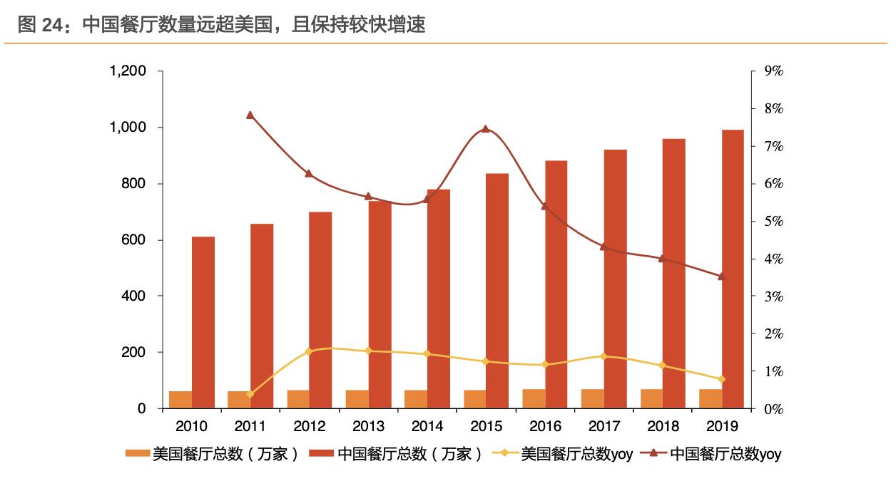 餐饮行业的蓝海市场,行业领军走进美国市场