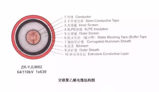 电力电缆与一般电缆的区别,电力电缆基本结构有哪四种