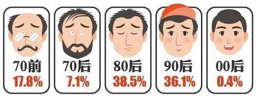 脱发人群全国有多少,脱发人群越来越多