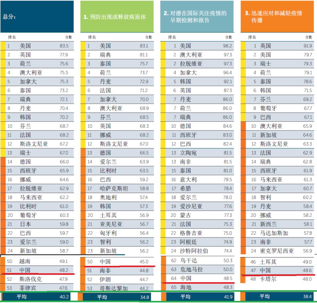 全球卫生健康指数ghi,全球卫生安全指数