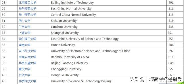 十堰星尚教育：美国人眼里中国最好的20所大学，你认同吗？