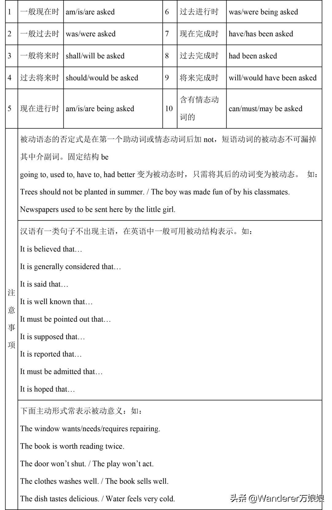 小学1-4年级英语语法完整版,新人教版3-6年级英语语法汇总