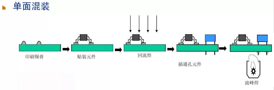 pcba工艺流程阳光电源,干货pcb布局思路分析