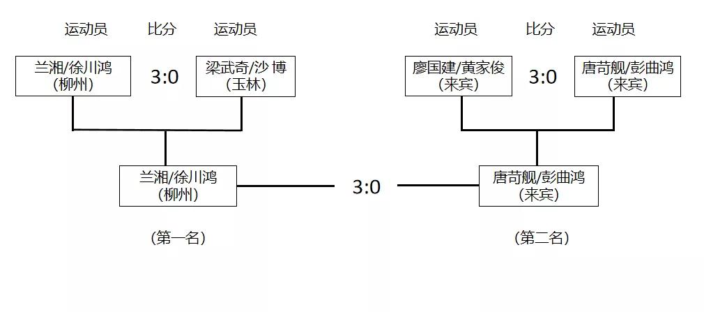 建*党**百年蓝焰闪耀|玉林赛区乒乓球、足球项目今日赛果出炉！