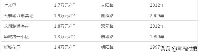 青岛最新各小区房价,青岛房价最新政策