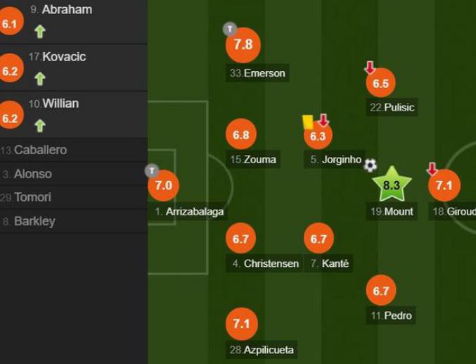 蓝军切尔西最强阵容,切尔西第3轮