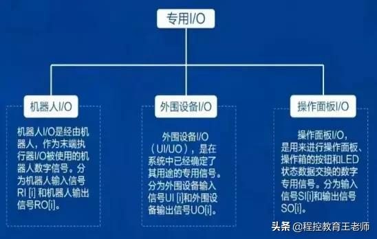 fanuc机器人processio配置,fanuc机器人io输入是什么