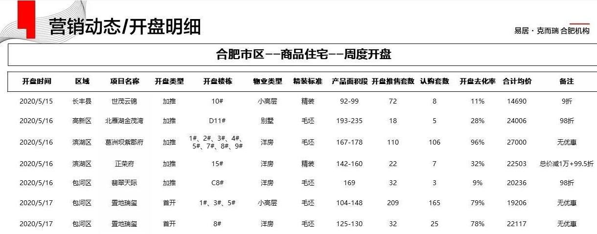合肥市26个新楼盘成交价汇总,合肥降价最惨50家楼盘