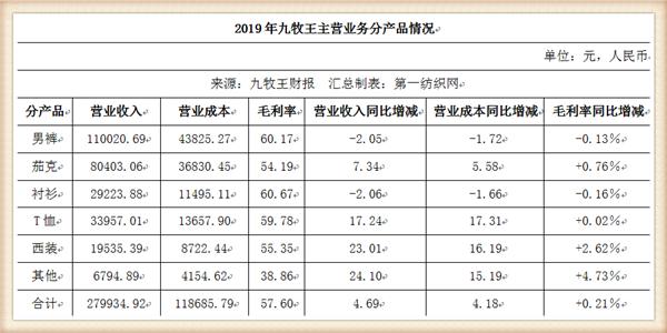 九牧王营收,九牧王2019年盈利