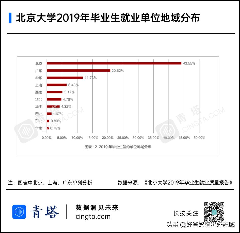 双一流大学生生源地扩大,985双一流应届毕业生选哪些工作好