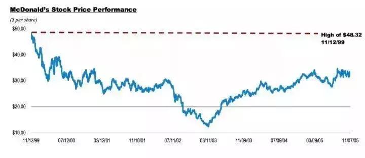 麦当劳靠收房地产租金来赚钱,麦当劳主业是炸鸡还是汉堡