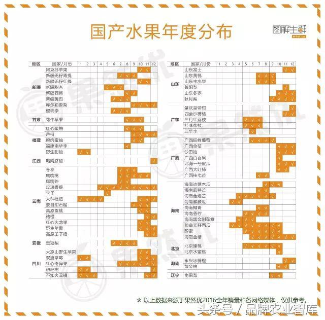 2018世界水果地图来了！蓝莓等超级水果推动全球水果贸易