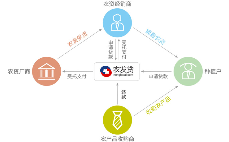 99%业务以种植业为主，农发*开贷**垦万亿细分市场