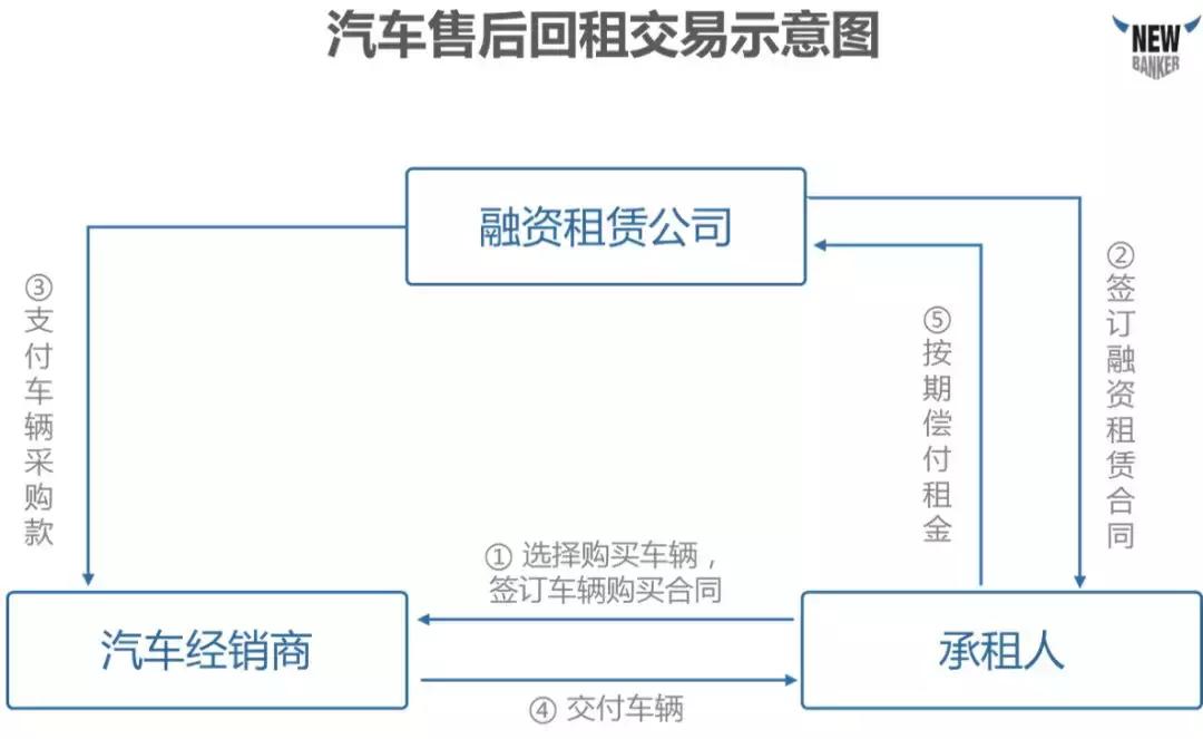 汽车融资租赁模式有哪些,汽车融资租赁业务已成主机厂