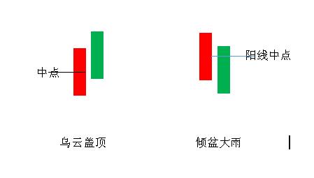k线奥秘,乌云盖顶和倾盆大雨