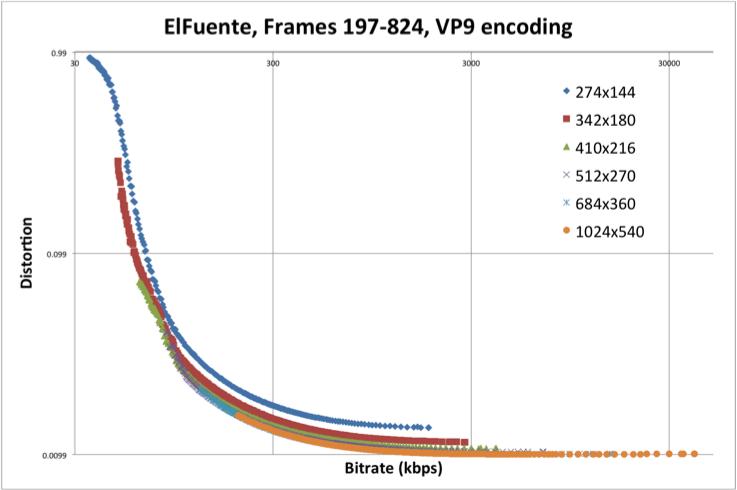 动态优化器—一种感知视频编码优化框架