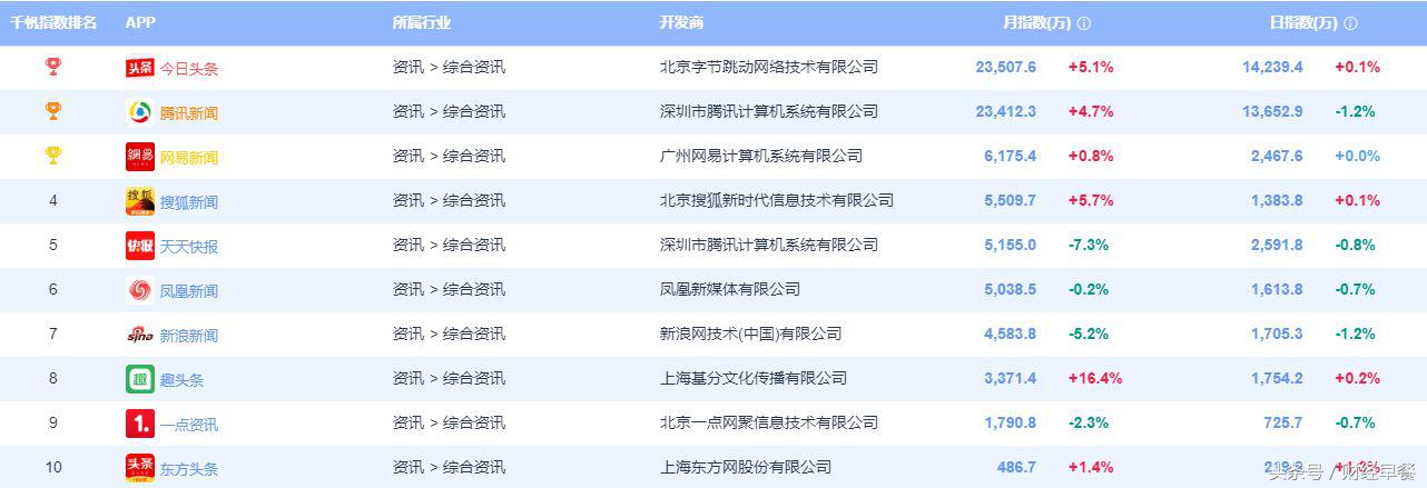 腾讯打响内容“*击狙**战”，谁能笑傲风云？