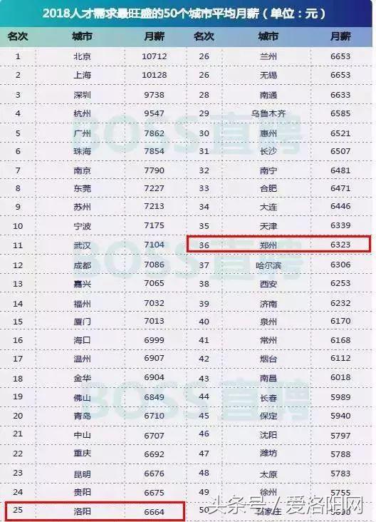 难以置信！洛阳平均工资6664元？竟然比郑州还高？